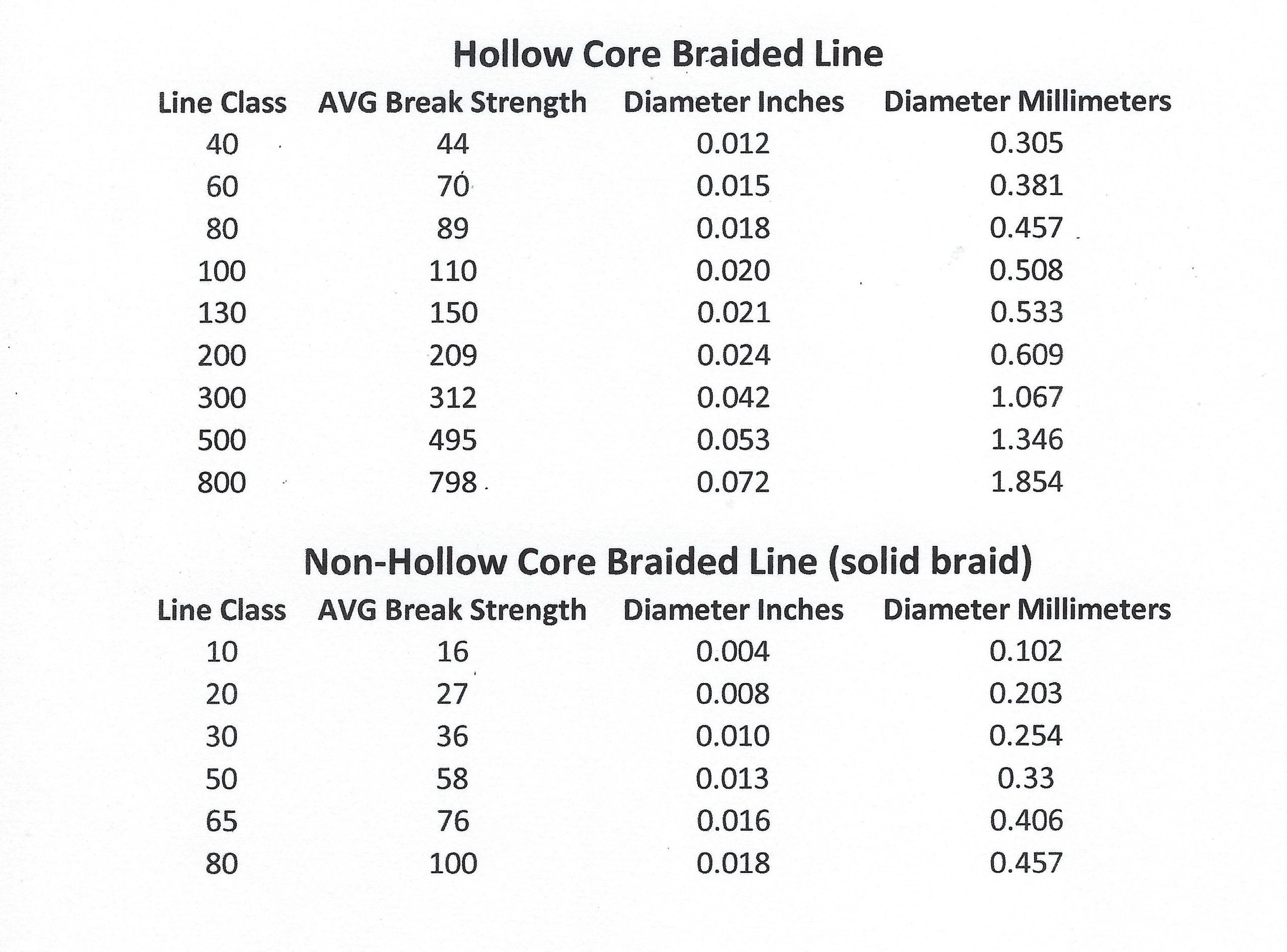 Line Specifications