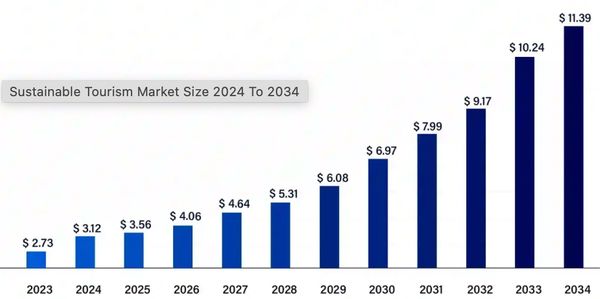 https://www.grandviewresearch.com/industry-analysis/ecotourism-market-report