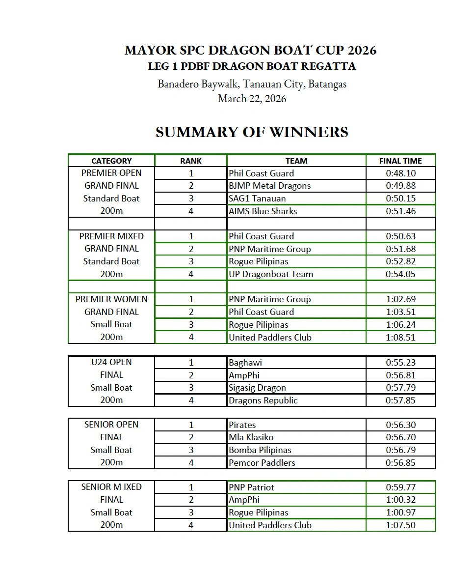 Summary of winners and times from the Mayor SPC Dragon Boat Cup 2026 in Tanauan City.