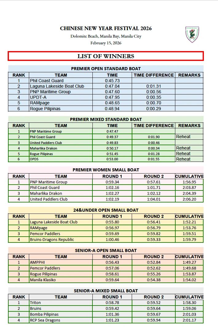 List of winners in various boat categories at the Chinese New Year Festival 2026 in Manila.
