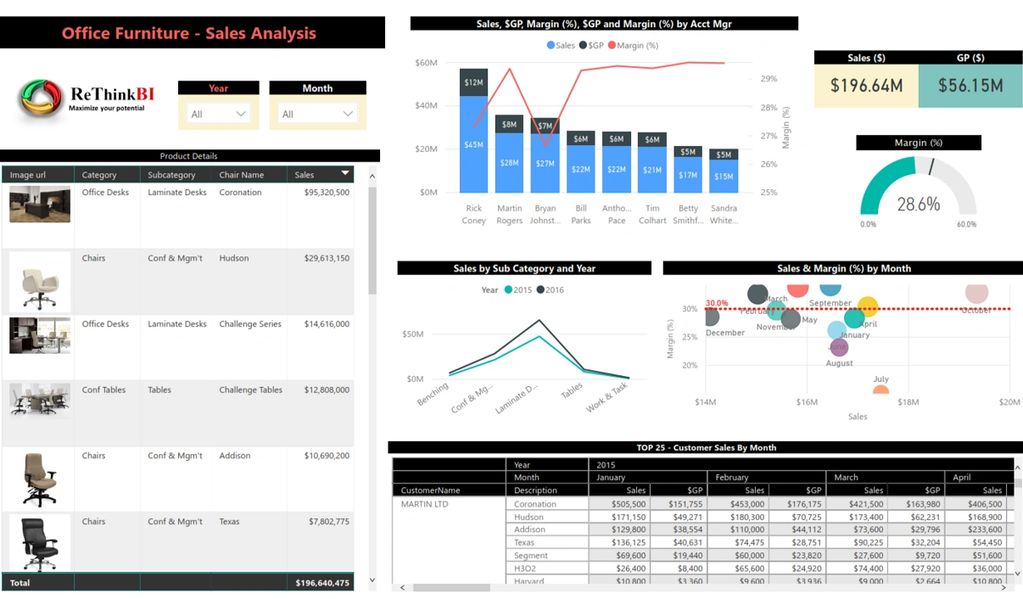 Commercial Distribution Analysis