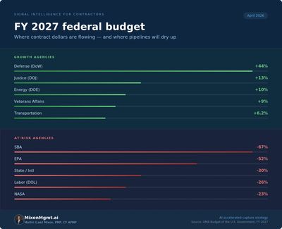 FY 2027 federal budget growth and at-risk agencies with percentage changes.