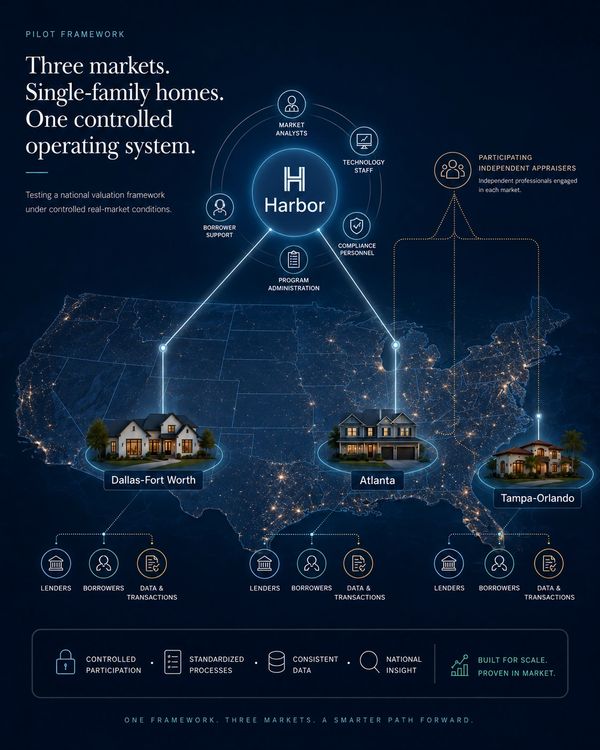 Diagram illustrating Harbor's controlled operating system across Dallas-Fort Worth, Atlanta, and Tampa-Orlando markets.