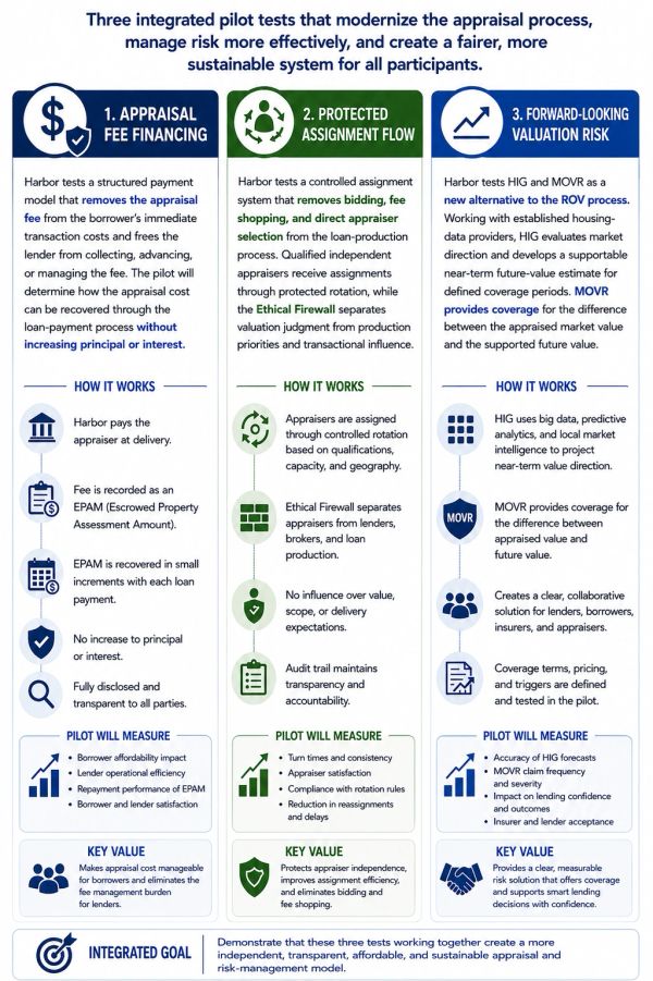 Infographic summarizing three pilot tests to modernize appraisal process and manage risk.