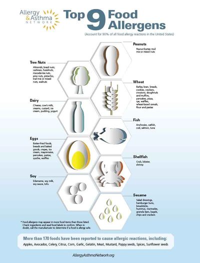 TOP 9 food allergens Milk, Eggs, soy, treenuts, peanuts, wheat, fish, shellfish, sesame