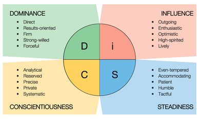 A diagram of DiSC Personality Profiles