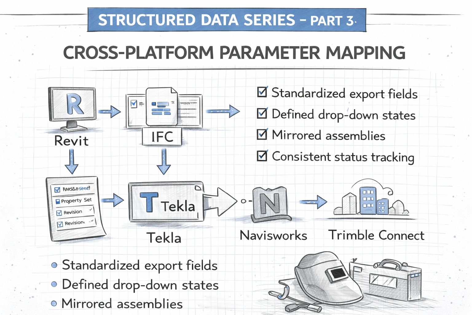 Parameter Mapping Structured Data Series – Part 3 Cross-Platform Parameter Mapping