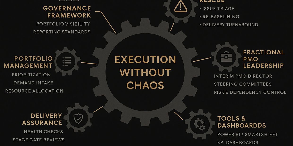 Diagram illustrating key components for seamless project execution without chaos.
