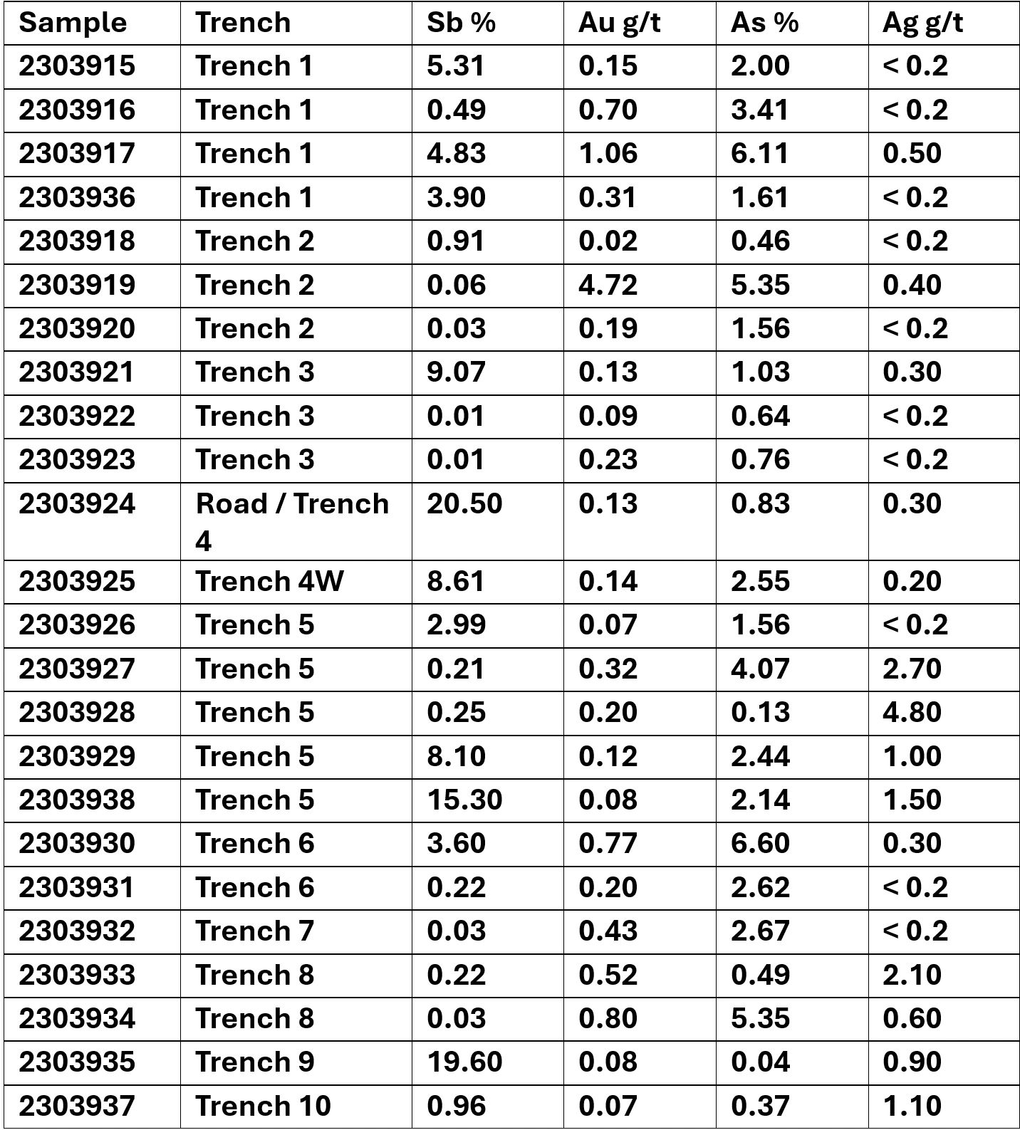 Grab Sb ATMY Reports Assay Results up to 20.5% Sb from Grab Samples