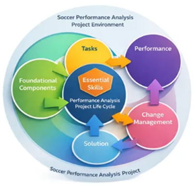 Diagram showing soccer performance analysis project life cycle and components.