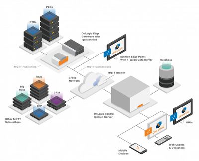 SCADA  Programmable Logic Controllers (PLCs) Human-Machine Interface (HMI) Communication Equipment