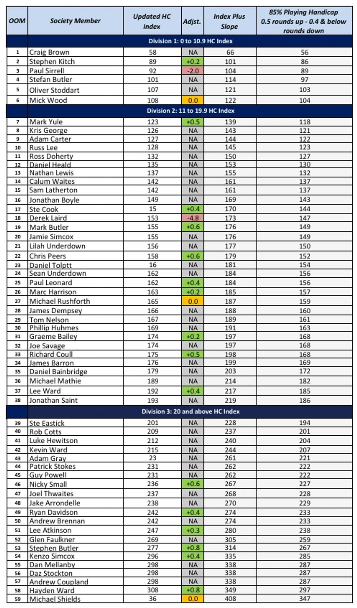 Golf handicap index and slope table for society members.