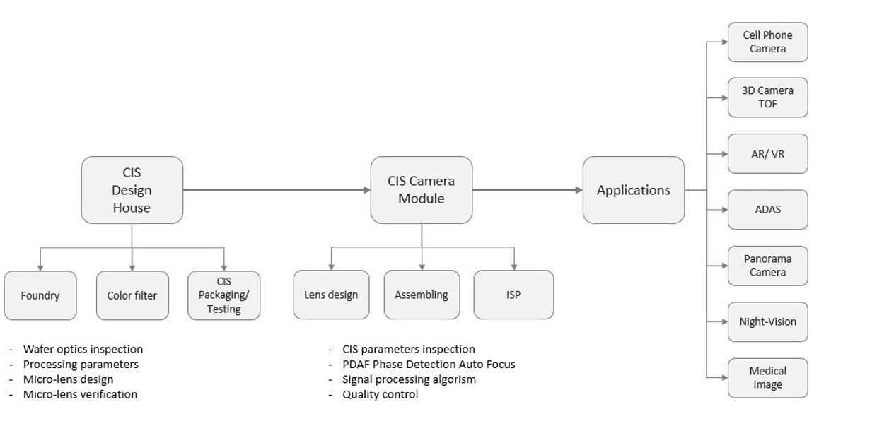 CMOS Image Sensor 的產業鏈與終端應用