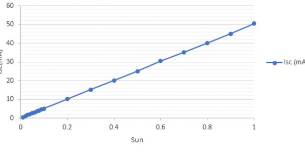 SS-X solar simulator SS-IRIS light intensity attenuation modulation Sun-Isc 