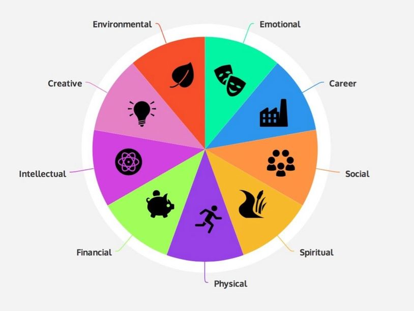 Dimensions of Wellness; Emotional, Social, Spiritual, Intellectual, Creative, Career, Enviromental