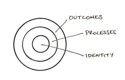 Layers of Behavior Change