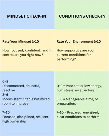 Checklist for rating mindset and environmental conditions for performance.