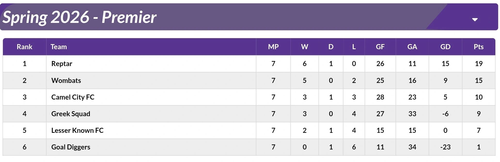 Spring 2026 Premier league table showing rankings and stats for six teams.