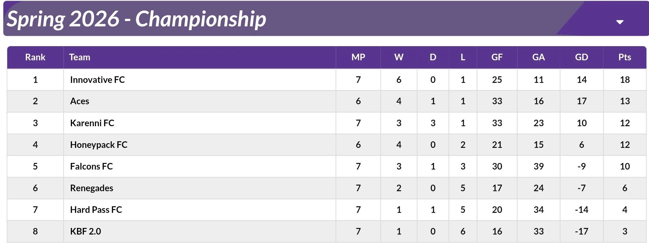 Spring 2026 Championship soccer standings with Innovative FC leading.