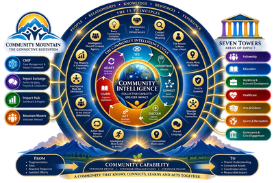 Community Intelligence ecosystem with 15 principles and seven impact areas.