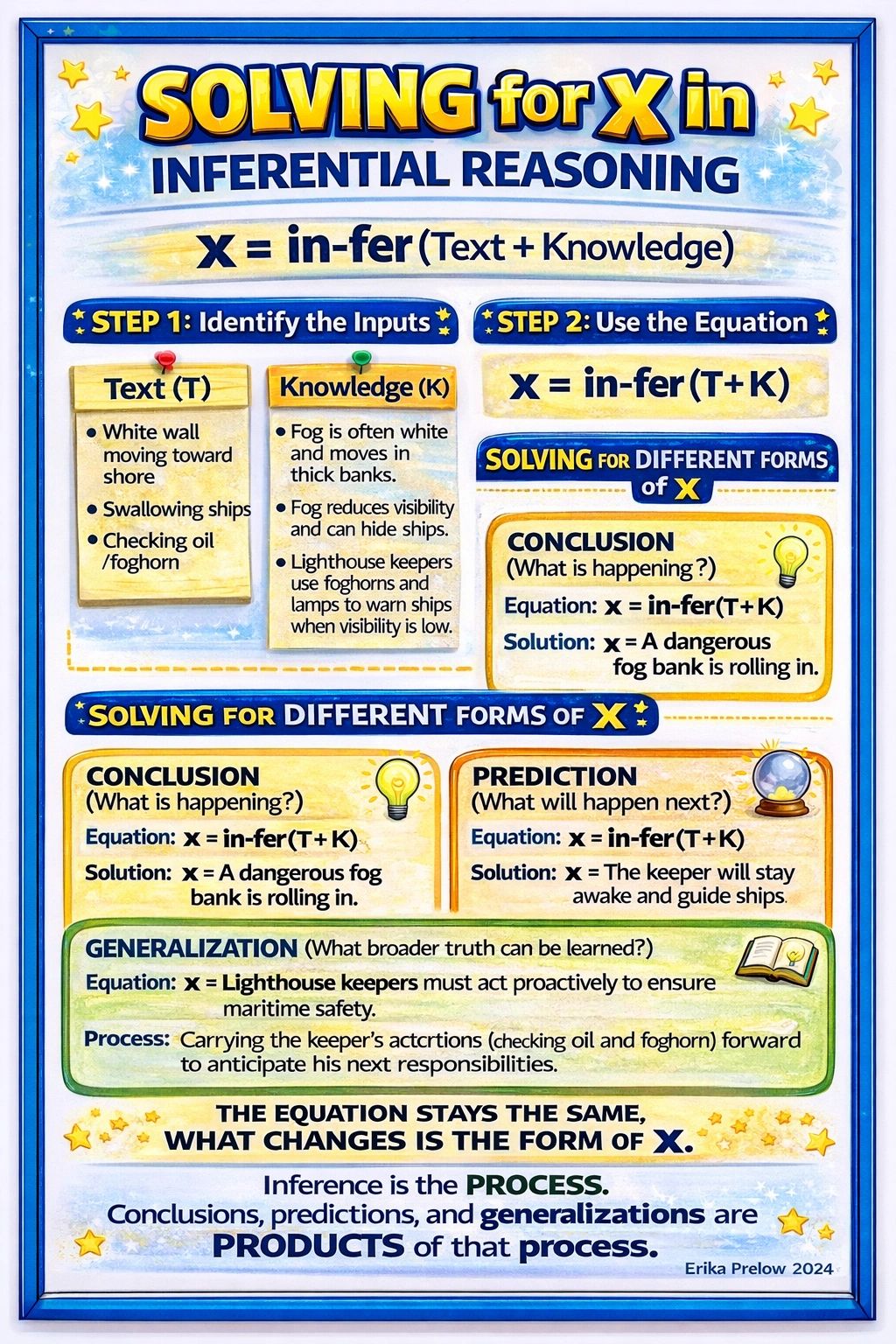 The In-Fer Equation Framework teaches inference as a process, that leads to a product--solving for x
