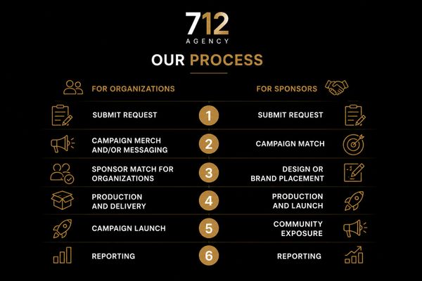 712 Agency process steps for organizations and sponsors.