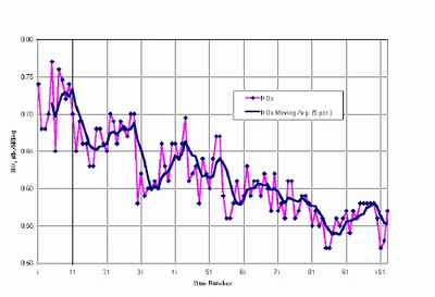 NOx reduction profile in power plant optimization.