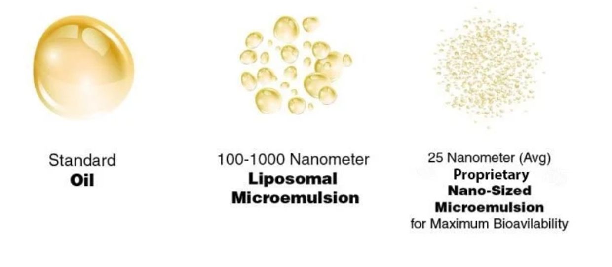 A detail picture of CBD oils and showing the advantage of nano-sized CBD oil in out softgels