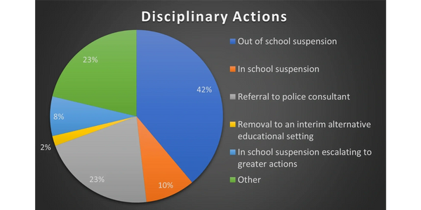 Disciplinary Actions