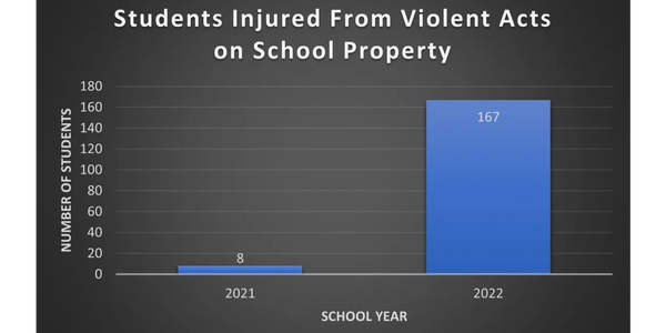 Student injuries on school property