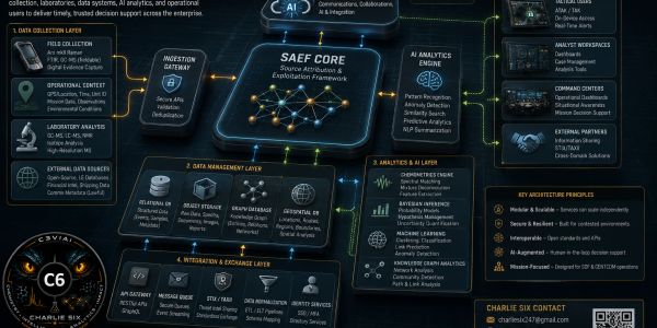 Diagram of the C6 AI exploitation framework and architecture.