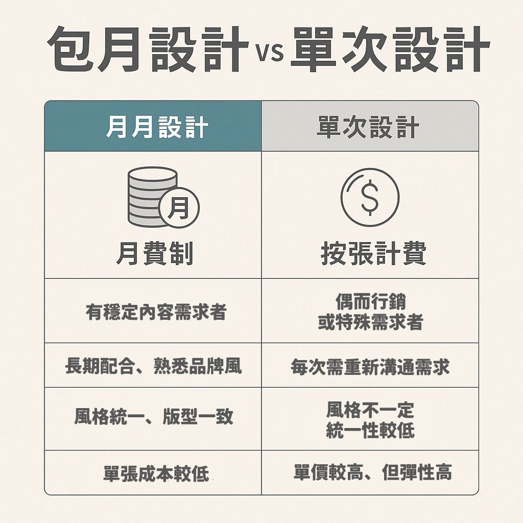 多尺寸套版與包月設計方案的價格差異