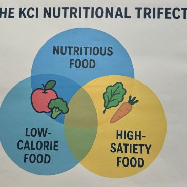 Venn diagram of nutritious, low-calorie, and high-satiety foods.
