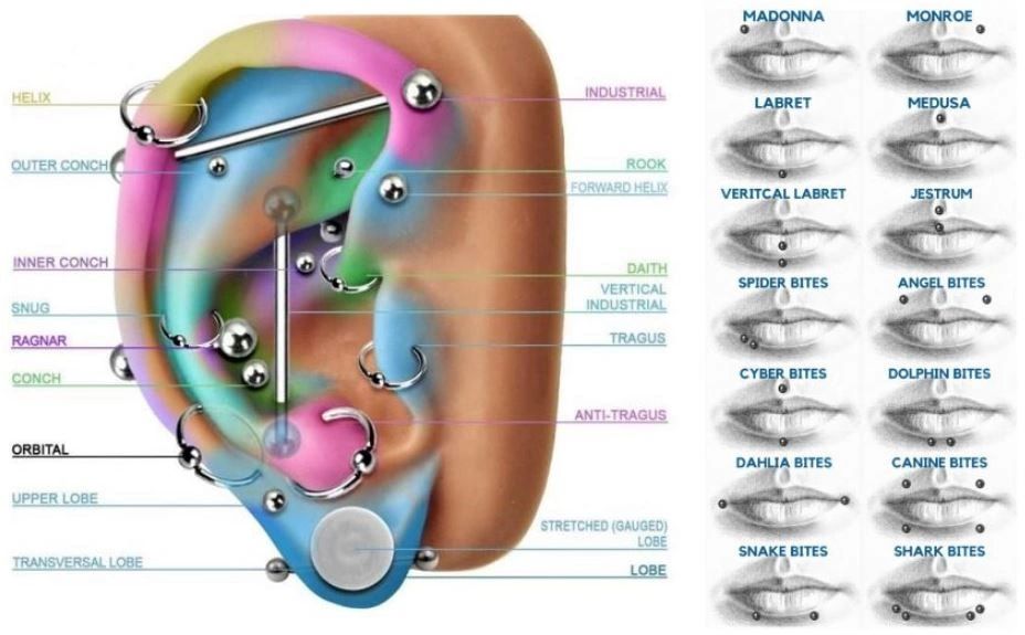 piercing pain chart