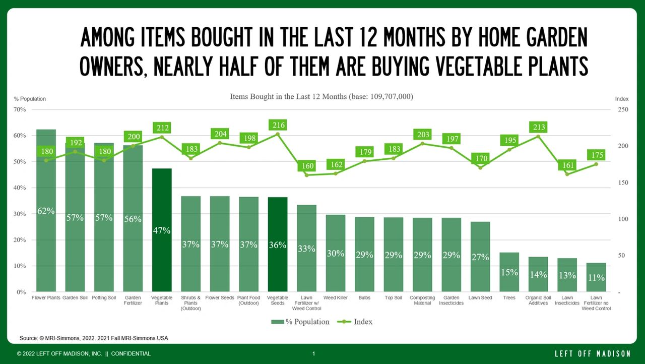 Items bought in the past 12-months by home garden owners.