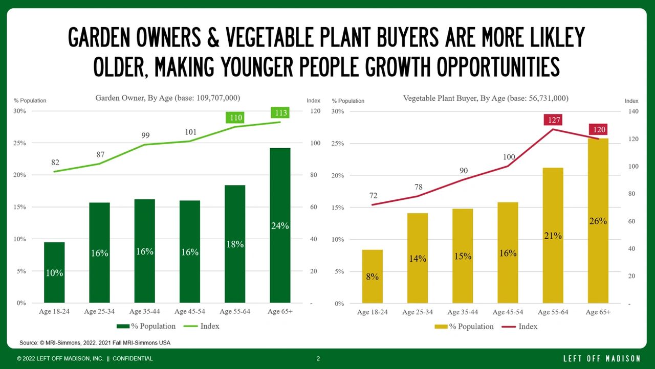 Garden owners and vegetable plant buyers by age. Garden owners and vegetable plant buyers by age.