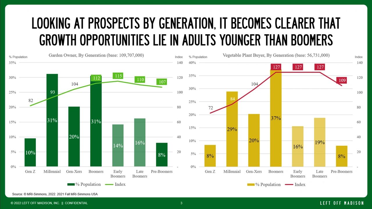 Garden owners and vegetable plant buyers by generation..