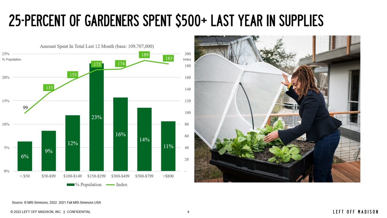 Amount spent by gardeners for supplies in the past 12-months. Amount spent by gardeners for supplies in the past 12-months.