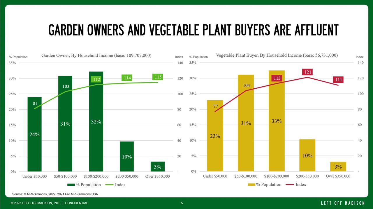 Household income among garden owners and vegetable plant buyers.