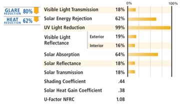 These are the specs from the manufacture .for daylight natural 15 series ..window tint