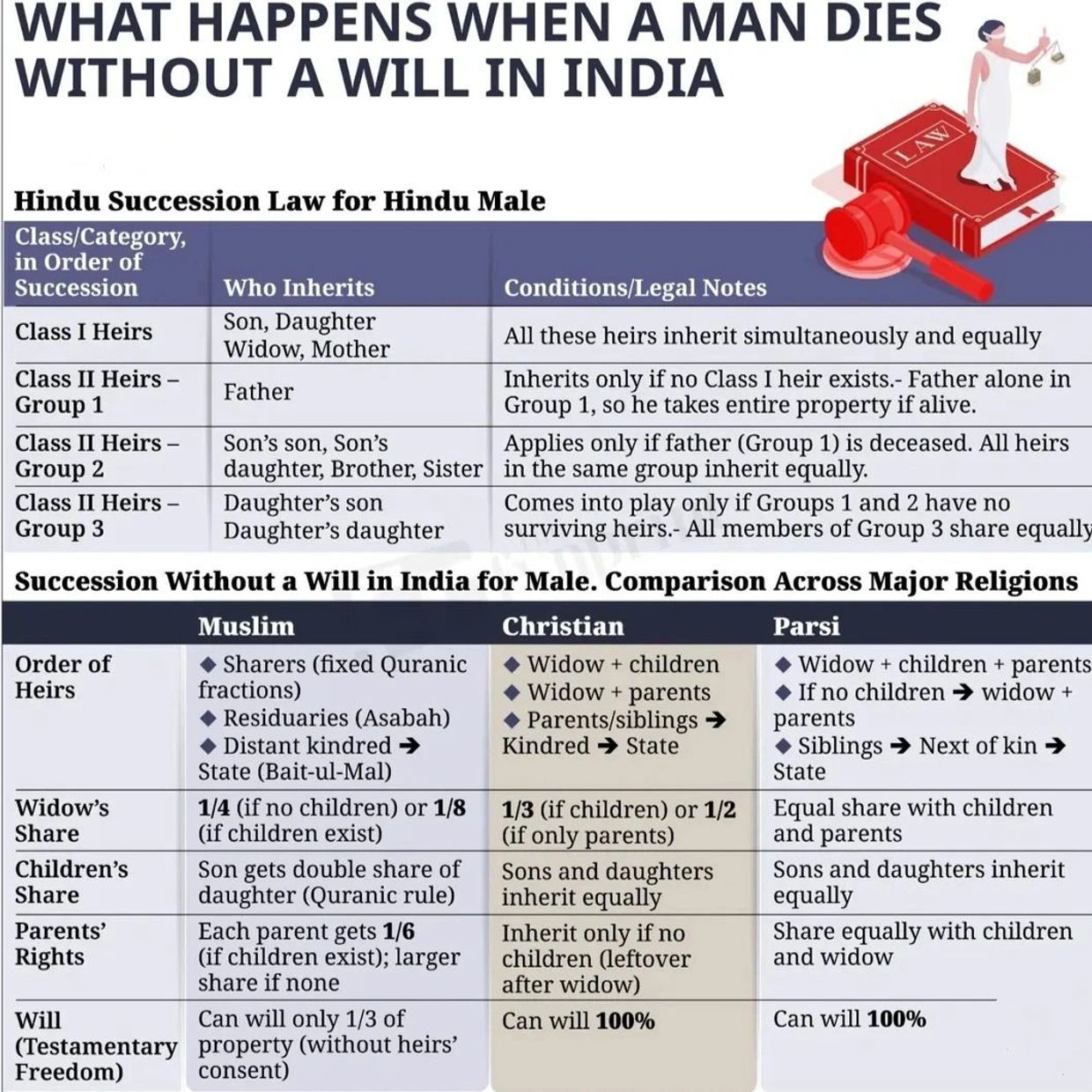 Intestate Succession in India: Understanding Inheritance Rights When a Man Dies Without a Will