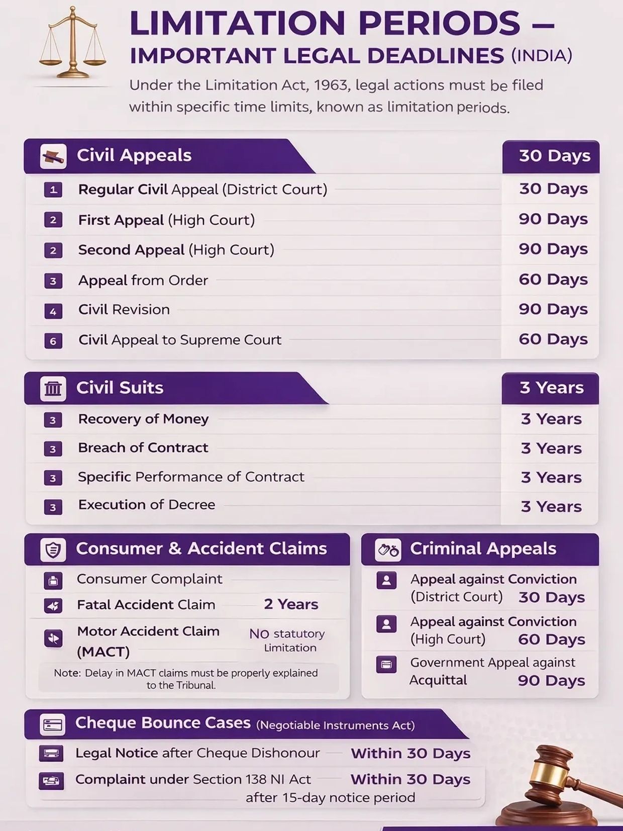 Limitation periods for legal cases civil appeals, criminal appeals, MACT claims, cheque bounce case