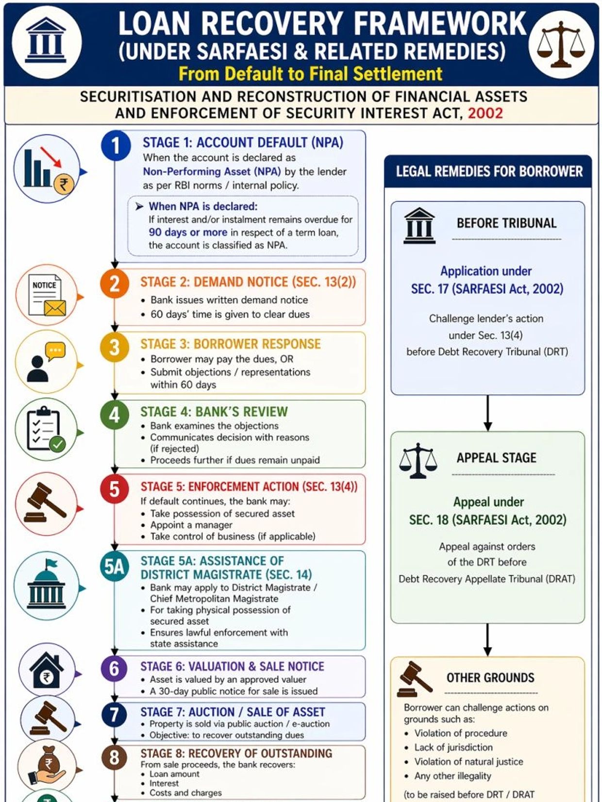 SARFAESI Act loan recovery process from NPA to auction with borrower remedies before DRT and DRAT