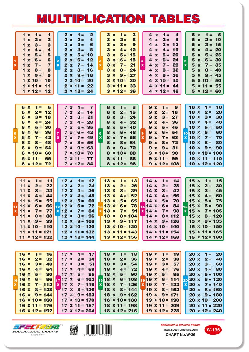 Chart Multiplication Tables