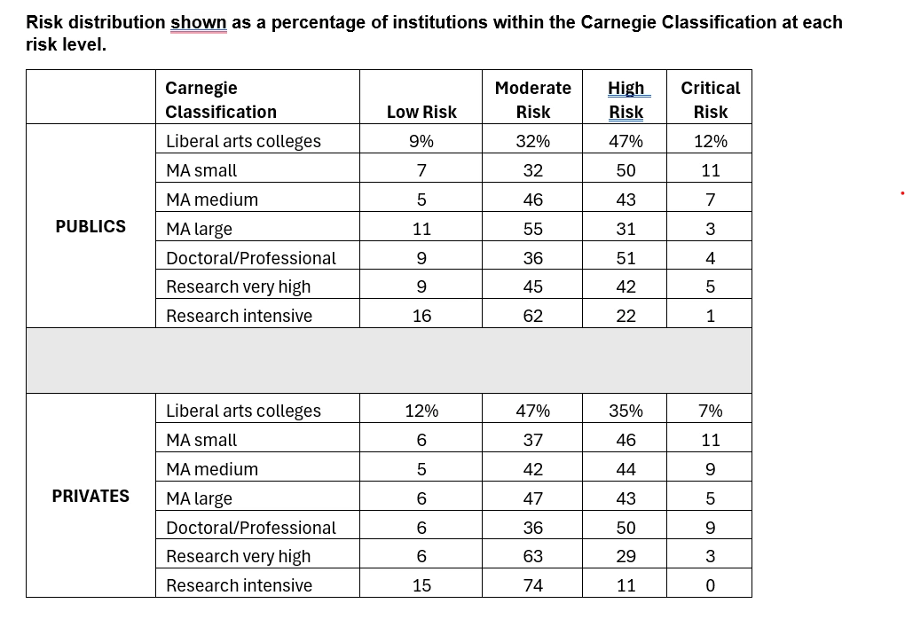 Risk profile of 4-year universities and colleges