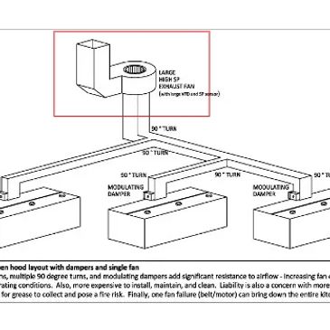 Diagram of a kitchen hood system with dampers and a single exhaust fan.