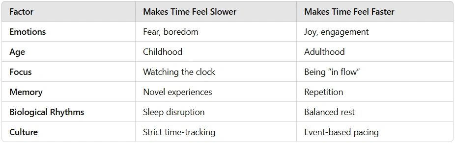 Question a Day I When is time fast or slow