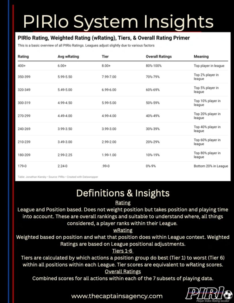 PIRIo system ratings explain player ranking tiers and meanings in league.