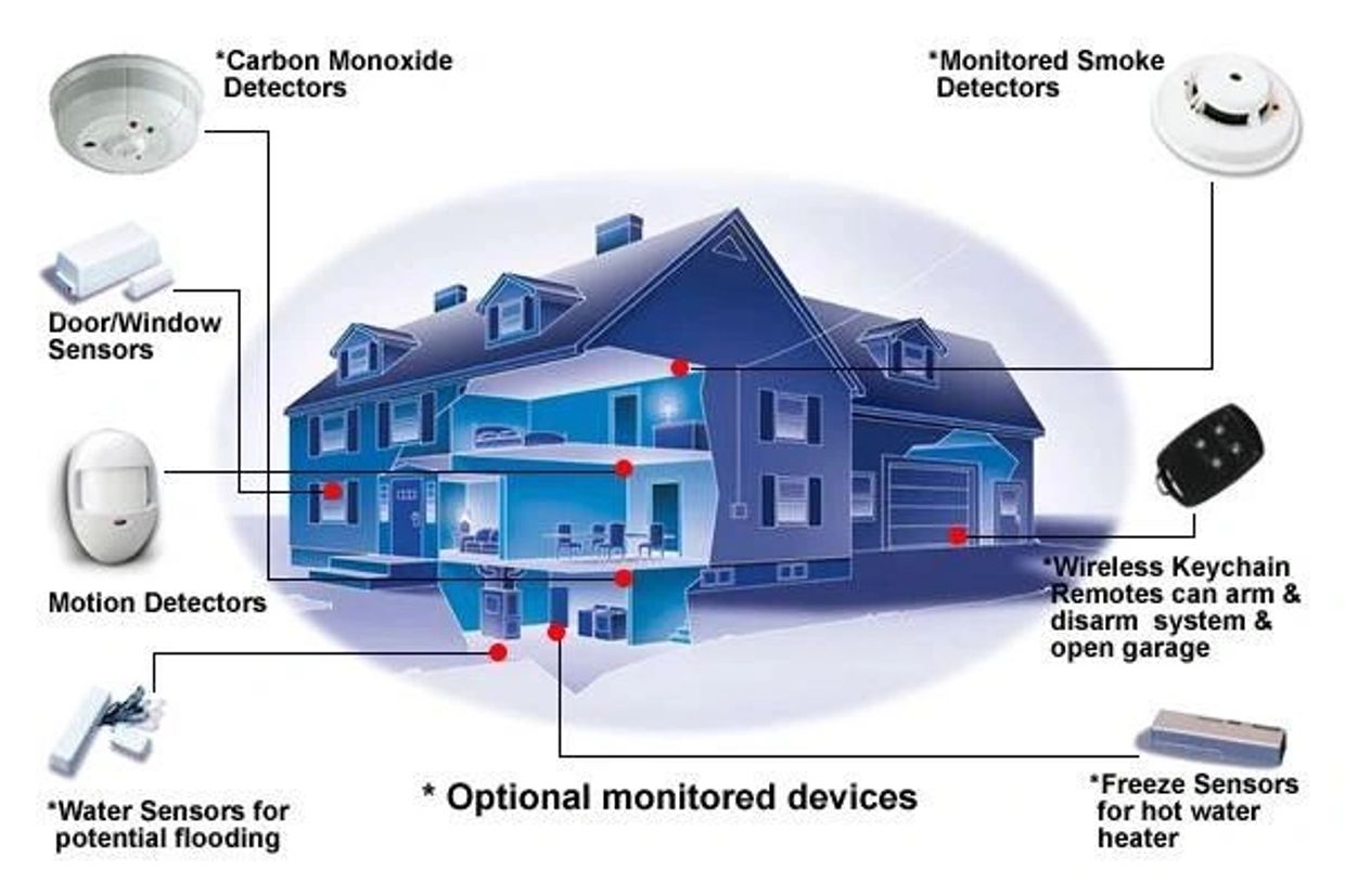 Diagram showing various home security and safety sensors installed in a house.