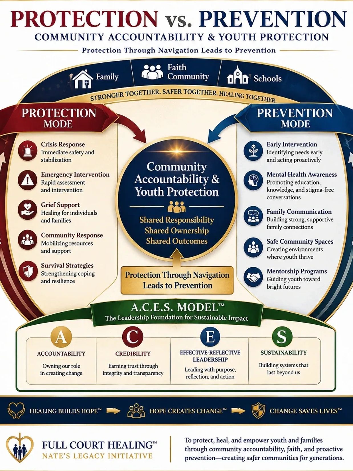Infographic comparing protection vs. prevention in community accountability and youth protection.